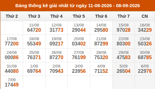 Cập nhật thống kê Giải Nhất miền Bắc trong 4 tuần qua Cập nhật thống kê Giải Nhất miền Bắc trong 4 tuần qua