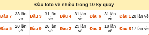 Thống kê tần suất hàng chục lô tô MB ngày 08/09/2026 Thống kê tần suất hàng chục lô tô MB ngày 08/09/2026