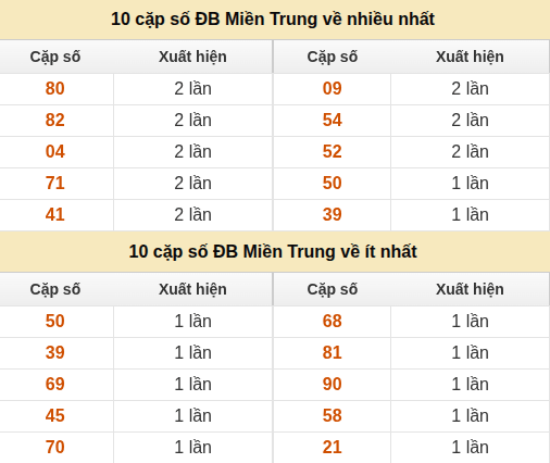 Thống kê giải đặc biệt XSMT về nhiều nhất và ít nhất ngày 07/09/2026 Thống kê giải đặc biệt XSMT về nhiều nhất và ít nhất ngày 07/09/2026