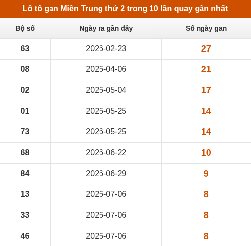 Lô tô Miền Trung thứ 2 lâu xuất hiện nhất trong 10 lần quay gần nhất