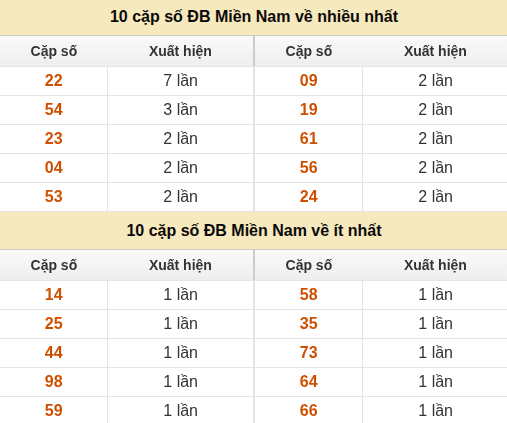 Thống kê giải đặc biệt XSMN về nhiều nhất và ít nhất ngày 07/09/2026
