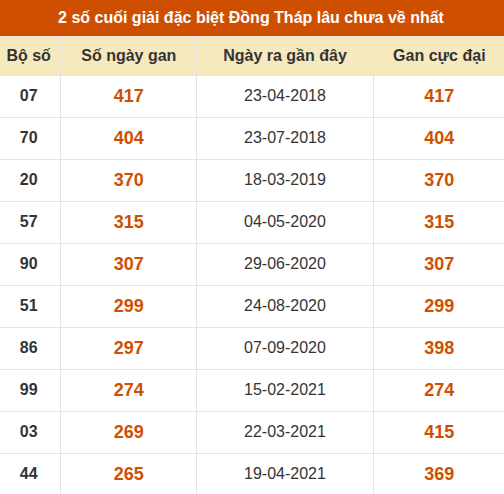 Thống kê giải đặc biệt XSDT lâu chưa về nhất