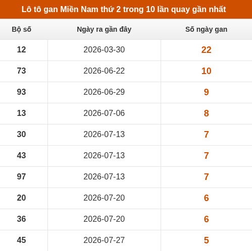 Lô tô XSMN thứ 2 lâu chưa về trong 10 lần quay gần nhất