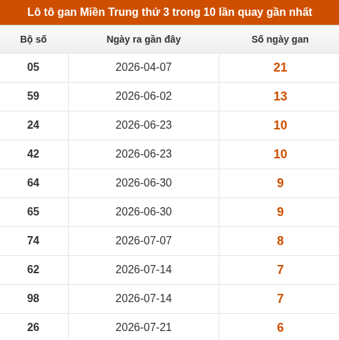 Lô tô Miền Trung thứ 3 lâu chưa về trong 10 lần quay gần nhất Lô tô Miền Trung thứ 3 lâu chưa về trong 10 lần quay gần nhất