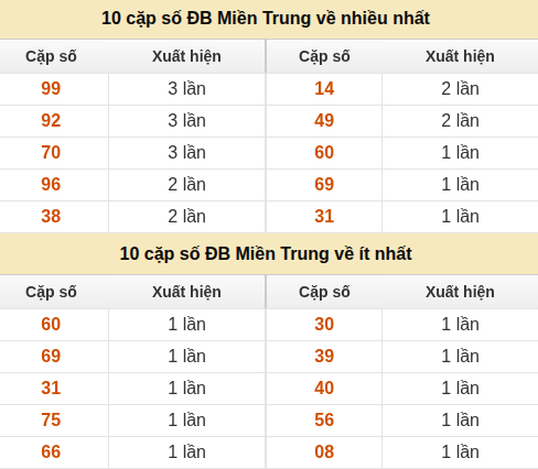 Thống kê giải đặc biệt XSMT về nhiều nhất và ít nhất ngày 09/09/2026 Thống kê giải đặc biệt XSMT về nhiều nhất và ít nhất ngày 09/09/2026