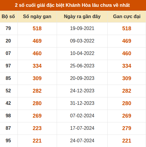 Thống kê giải đặc biệt XSKH lâu ra nhất đến ngày 9/9 Thống kê giải đặc biệt XSKH lâu ra nhất đến ngày 9/9