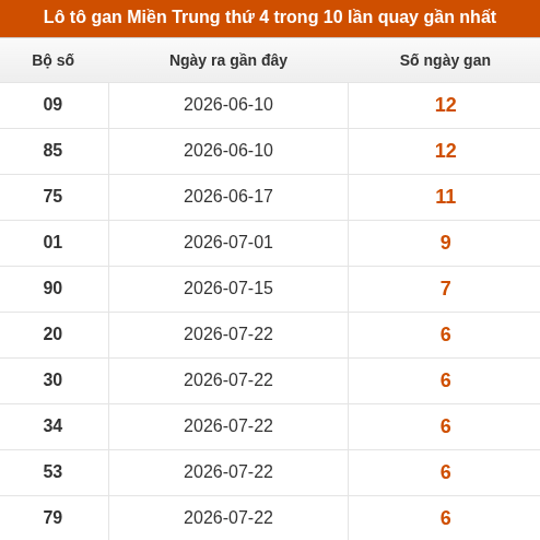 Lô tô Miền Trung thứ 4 lâu chưa xuất hiện trong 10 lần quay gần nhất