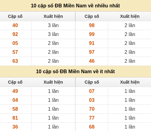 Thống kê giải đặc biệt XSMN về nhiều nhất/ ít nhất ngày 09/09/2026 Thống kê giải đặc biệt XSMN về nhiều nhất/ ít nhất ngày 09/09/2026