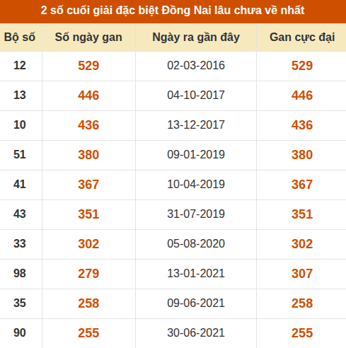 Thống kê giải đặc biệt XSDN lâu ra nhất Thống kê giải đặc biệt XSDN lâu ra nhất