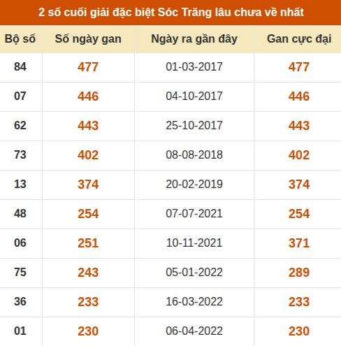 Thống kê giải đặc biệt XS Sóc Trăng lâu về nhất Thống kê giải đặc biệt XS Sóc Trăng lâu về nhất