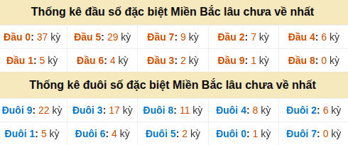 Thống kê hàng chục - hàng đơn vị GĐB miền Bắc lâu về nhất Thống kê hàng chục - hàng đơn vị GĐB miền Bắc lâu về nhất