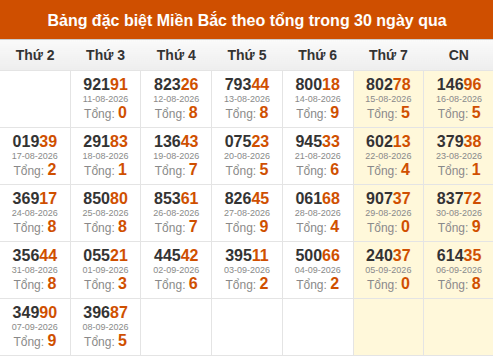 Thống kê GĐB miền Bắc theo tổng trong 30 ngày qua tính đến 09/09/2026 Thống kê GĐB miền Bắc theo tổng trong 30 ngày qua tính đến 09/09/2026