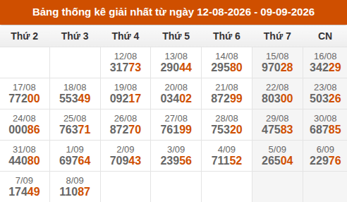 Cập nhật thống kê Giải Nhất miền Bắc trong 4 tuần qua Cập nhật thống kê Giải Nhất miền Bắc trong 4 tuần qua