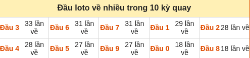 Thống kê tần suất hàng chục lô tô MB ngày 09/09/2026 Thống kê tần suất hàng chục lô tô MB ngày 09/09/2026
