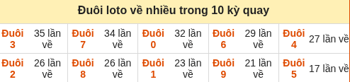 Thống kê tần suất hàng đơn vị lô tô Miền Bắc hôm nay Thống kê tần suất hàng đơn vị lô tô Miền Bắc hôm nay