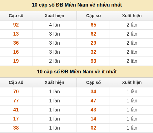 Thống kê giải đặc biệt XSMN về nhiều nhất và ít nhất ngày 10/09/2026