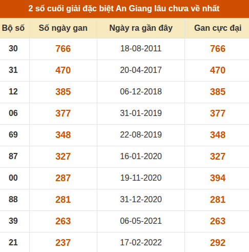 Thống kê giải đặc biệt xổ số An Giang lâu về nhất