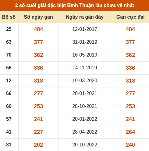 Thống kê giải đặc biệt XSBTH lâu ra nhất