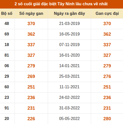 Thống kê giải đặc biệt XSTN lâu ra nhất