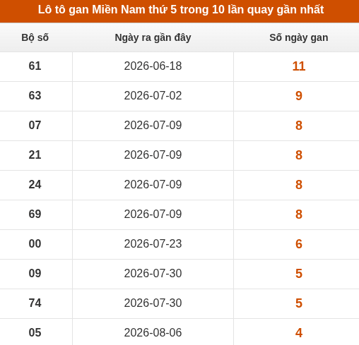 Loto XSMN thứ 5 lâu chưa về trong 10 lần quay gần nhất