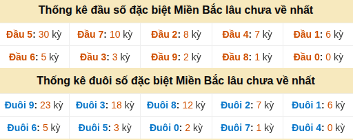 Thống kê hàng chục - hàng đơn vị GĐB miền Bắc lâu về nhất Thống kê hàng chục - hàng đơn vị GĐB miền Bắc lâu về nhất