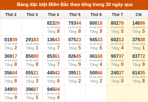 Thống kê GĐB XSMB theo tổng trong 30 ngày gần đây tính đến 10/09/2026 Thống kê GĐB XSMB theo tổng trong 30 ngày gần đây tính đến 10/09/2026