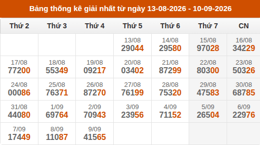 Cập nhật thống kê Giải Nhất miền Bắc trong 4 tuần qua Cập nhật thống kê Giải Nhất miền Bắc trong 4 tuần qua