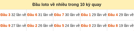 Thống kê tần suất hàng chục lô tô XSMB ngày 10/09/2026 Thống kê tần suất hàng chục lô tô XSMB ngày 10/09/2026