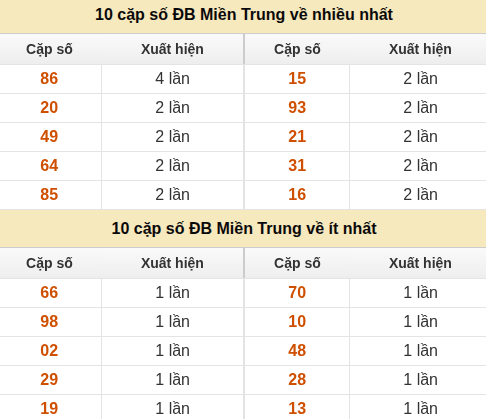 Thống kê giải đặc biệt XSMT về nhiều nhất và ít nhất ngày 10/09/2026 Thống kê giải đặc biệt XSMT về nhiều nhất và ít nhất ngày 10/09/2026