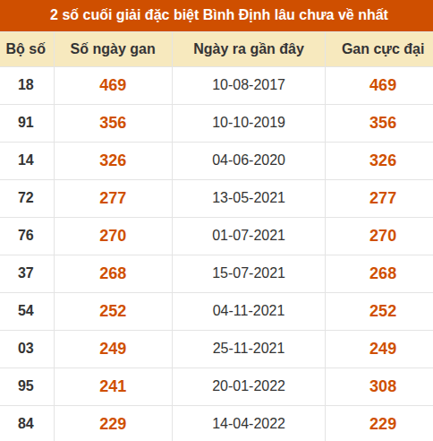 Thống kê giải đặc biệt XSBDI lâu ra nhất Thống kê giải đặc biệt XSBDI lâu ra nhất