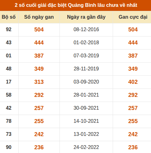 Thống kê giải đặc biệt XSQB lâu ra nhất đến ngày 10/09/2026