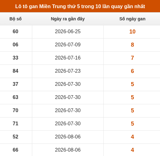 Loto Miền Trung thứ 5 lâu chưa xuất hiện trong 10 lần quay gần nhất