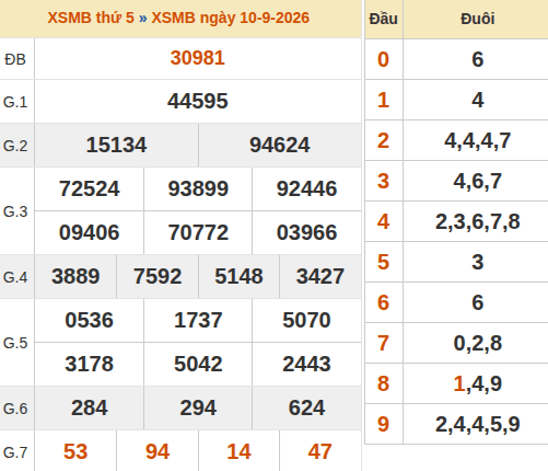 Bảng kết quả xổ số miền Bắc 10/09/2026 hôm qua