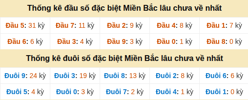 Thống kê hàng chục - hàng đơn vị GĐB miền Bắc lâu về nhất