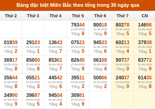 Thống kê GĐB XSMB theo tổng trong 30 ngày gần đây tính đến 11/09/2026