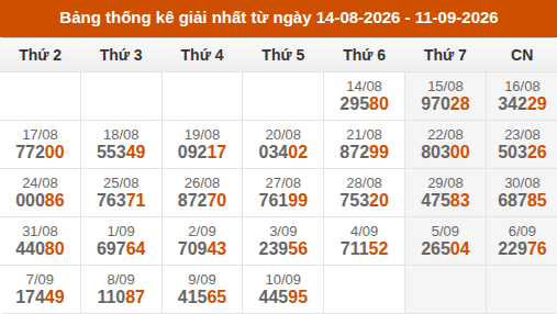 Cập nhật thống kê Giải Nhất miền Bắc trong 4 tuần qua