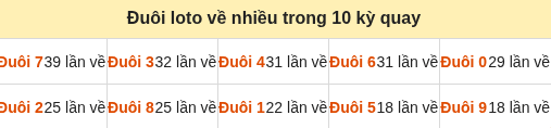 Thống kê tần suất hàng đơn vị lô tô Miền Bắc đến ngày 11/09/2026