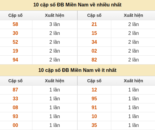 Thống kê giải đặc biệt XSMN về nhiều nhất và ít nhất ngày 11/09/2026 Thống kê giải đặc biệt XSMN về nhiều nhất và ít nhất ngày 11/09/2026
