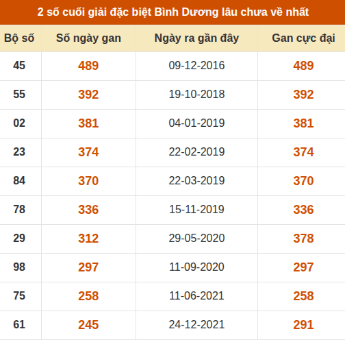 Thống kê giải đặc biệt xổ số Bình Dương lâu về nhất Thống kê giải đặc biệt xổ số Bình Dương lâu về nhất
