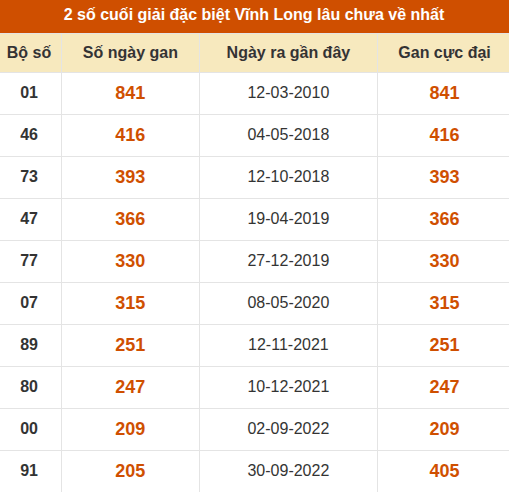 Thống kê giải đặc biệt XSVL âu ra nhất Thống kê giải đặc biệt XSVL âu ra nhất