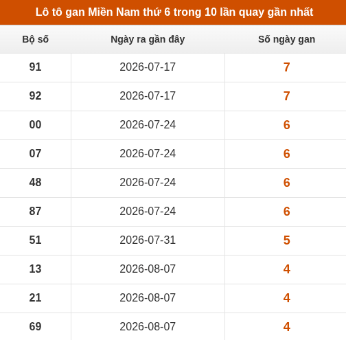 Loto XSMN thứ 6 lâu chưa về trong 10 lần quay gần nhất