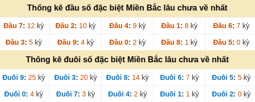 Thống kê hàng chục - hàng đơn vị GĐB miền Bắc lâu về nhất