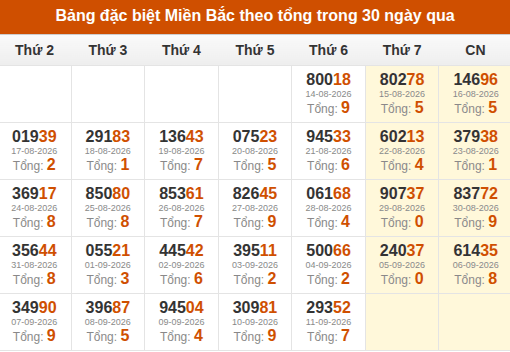 Thống kê GĐB XSMB theo tổng trong 30 ngày gần đây tính đến 12/09/2026
