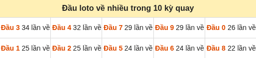 Thống kê tần suất hàng chục lô tô XSMB ngày 12/09/2026