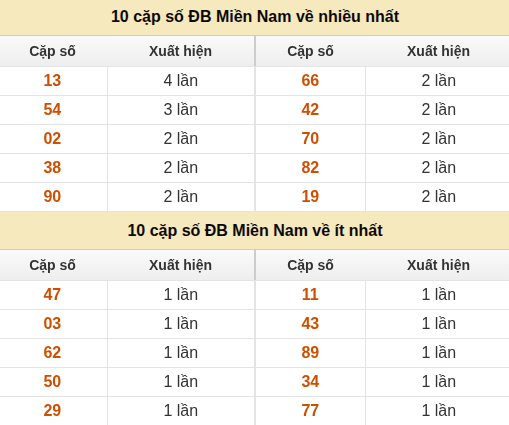 Thống kê giải đặc biệt XSMN về nhiều nhất và ít nhất ngày 13/09/2026 Thống kê giải đặc biệt XSMN về nhiều nhất và ít nhất ngày 13/09/2026
