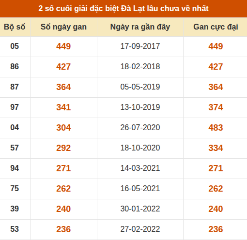 Thống kê giải đặc biệt XSDL lâu ra nhất Thống kê giải đặc biệt XSDL lâu ra nhất