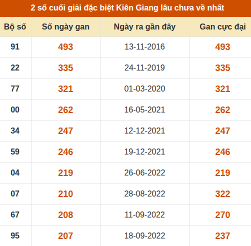 Thống kê giải đặc biệt xổ số Kiên Giang lâu về nhất Thống kê giải đặc biệt xổ số Kiên Giang lâu về nhất
