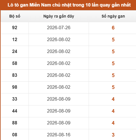 Loto XSMN chủ nhật lâu chưa về trong 10 lần quay gần nhất