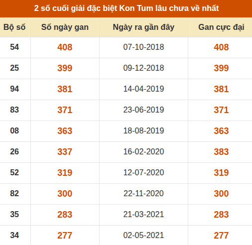 Thống kê giải đặc biệt XSKT lâu ra nhất đến ngày 13/9