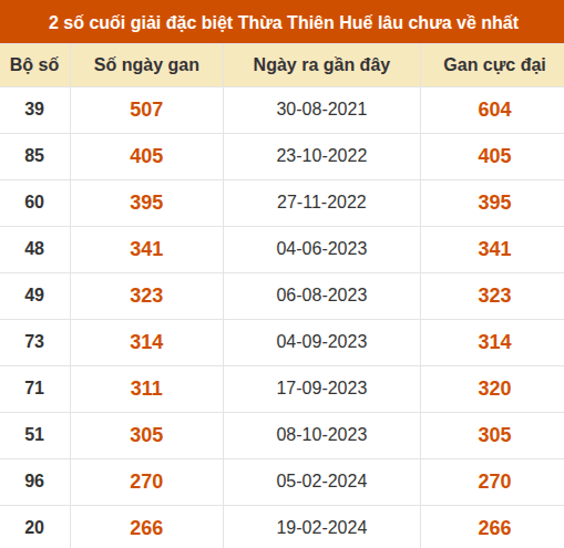 Thống kê giải đặc biệt XSTTH lâu ra nhất đến ngày 13/9